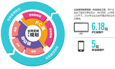 營銷軟件項目 互聯網銷售新機遇